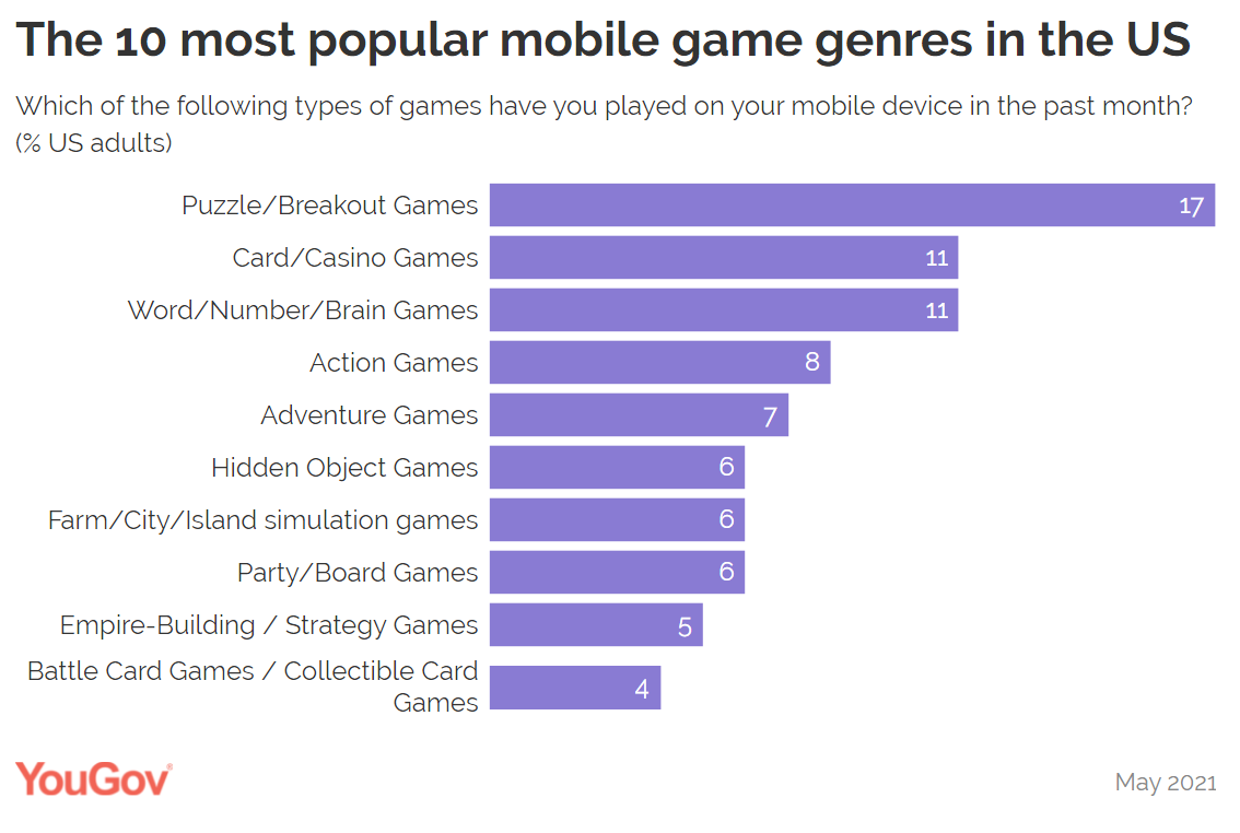 Data most popular mobile game genres in UK / Digital Information World