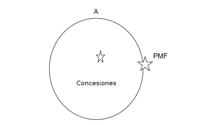 Negociación