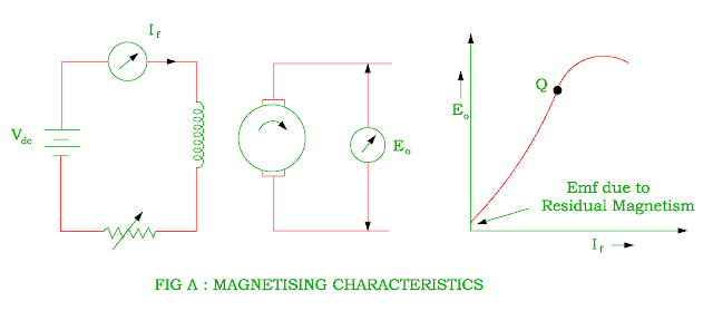 Characteristics of DC Shunt, DC Series and DC Compound Generator