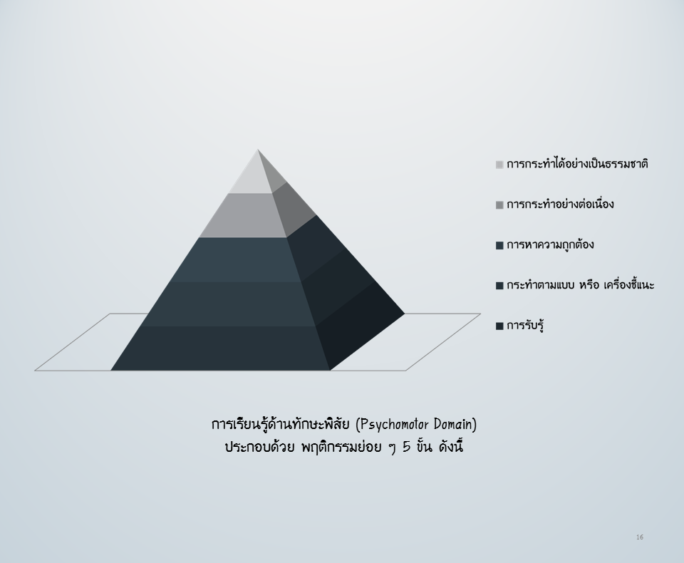 การเรียนรู้ด้านทักษะพิสัย (Psychomotor Domain)