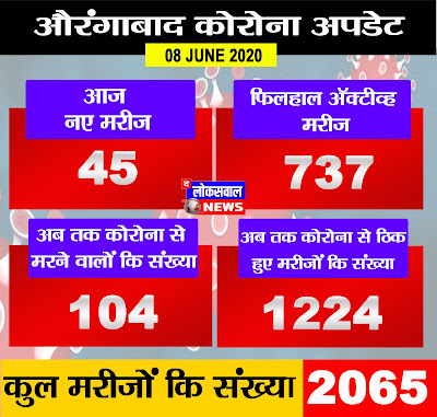 औरंगाबाद कोरोना अपडेट : 737 मरीजों पर ईलजा जारी, आज बढे 45 नए मरीज औरंगाबाद कोरोना अपडेट : 737 मरीजों पर ईलजा जारी, आज बढे 45 नए मरीज