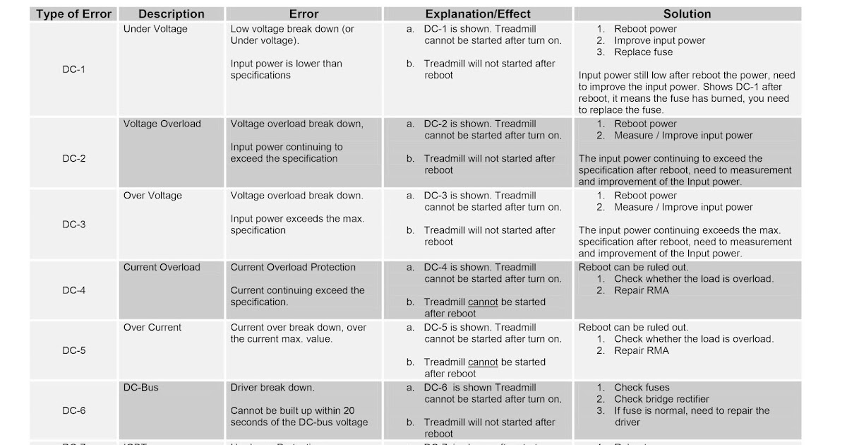 Kettler Run Error Table