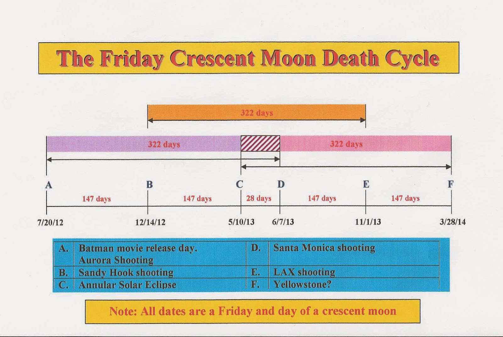 http://1.bp.blogspot.com/-CgFT9HoEEQA/Uo67Ji3gCKI/AAAAAAAAC4I/4gsnGrTvqNw/s1600/Friday+Crescent+Moon+Death+Day+Chart.jpg