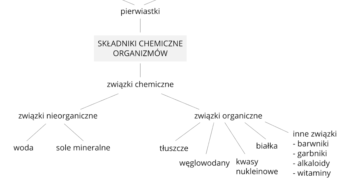 Związki Chemiczne Które Są Głównym Składnikiem Błon Biologicznych Przygoda z BIOLOGIĄ: Podstawowe grupy związków chemicznych