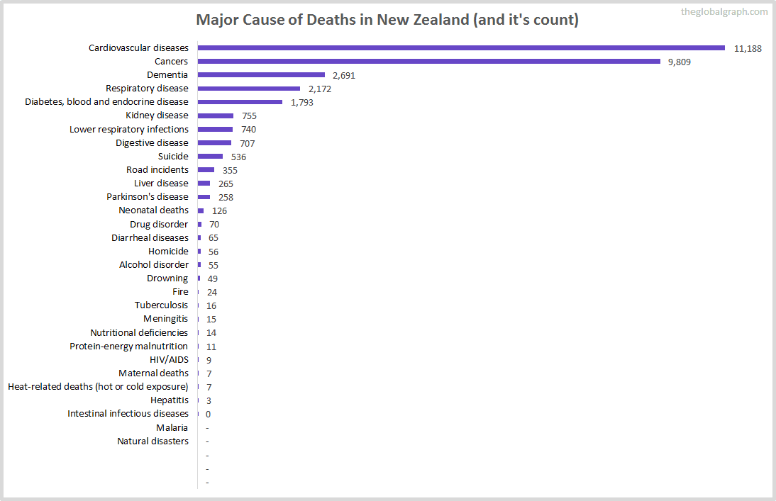 Major Cause of Deaths in New Zealand (and it's count)