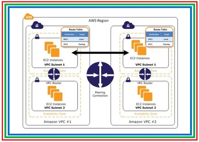 Amazon AWS: VPC PEERING - The Network DNA