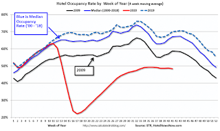 Hotel Occupancy Rate