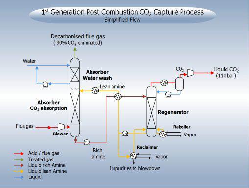 Process flow sheets: CO2 capture process