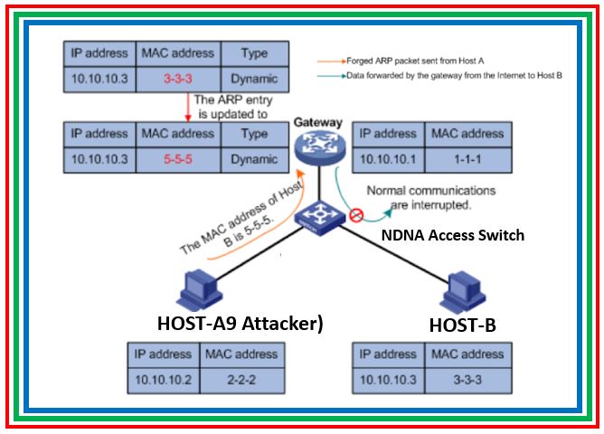 ARP flow request works between hosts - The Network DNA