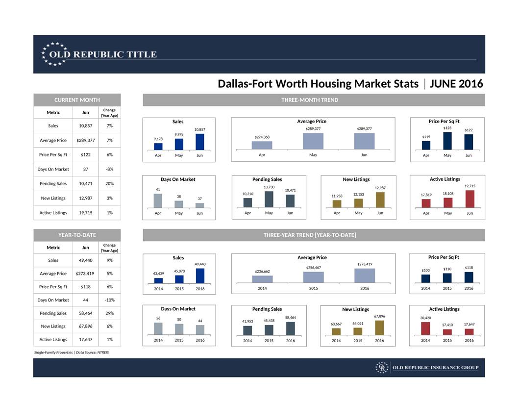 A Realtor's Guide to Home Sweet Home June Dallas Fort Worth Housing