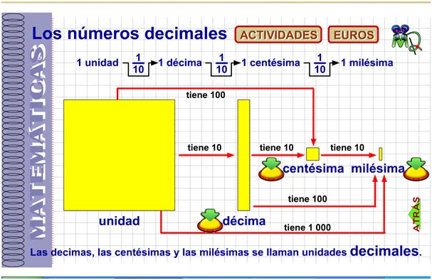 Números decimales: parte entera y decimal: d, c y m.