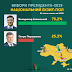Второй тур выборов Президента Украины: за кого проголосовали жители Харьковщины