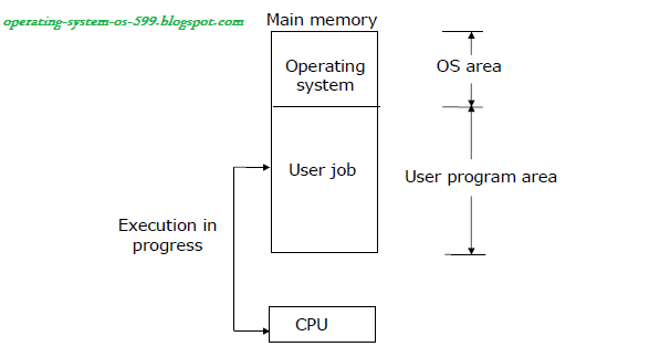 Operating System: Multiprogramming