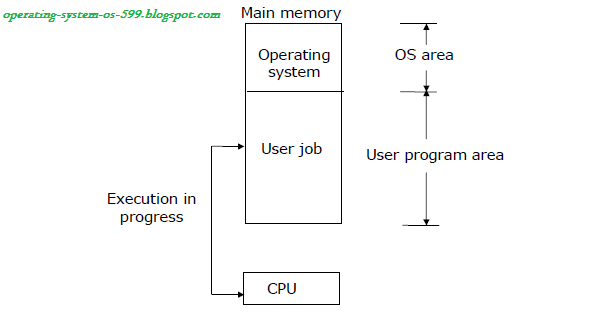 Operating System: Multiprogramming