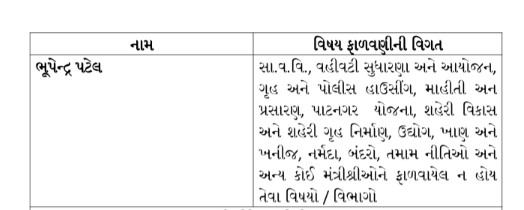 Gujarat New Mantrimandal 2021