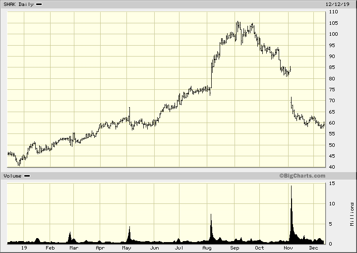 Shak Stock Chart