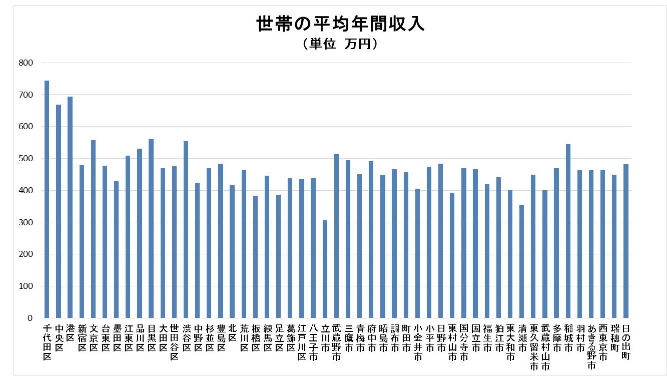 市町村 別 所得 mcsiydne