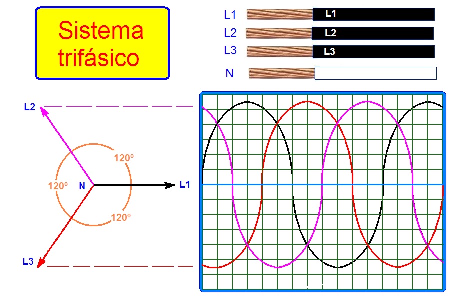 coparoman: Fase en electricidad | Electricidad, Instalación eléctrica
