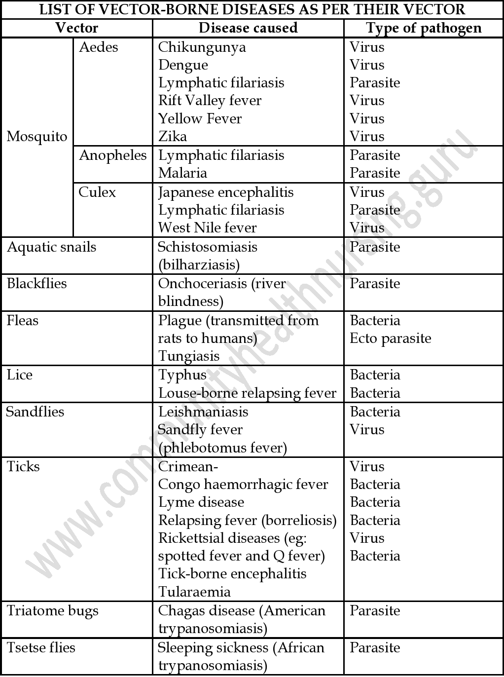 nvbdcp (National Vector Borne Disease Control Programme) ~ Nursing Guru
