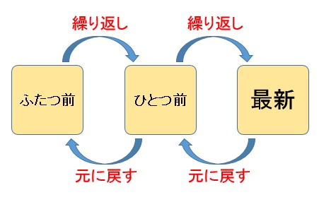 Bloggerで始める無料ブログ：記事作成画面の編集メニューの説明【無料ブログBloggerの使い方とカスタマイズ方法】