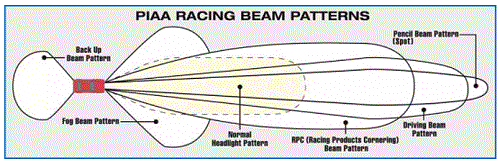 headlight beam pattern comparison