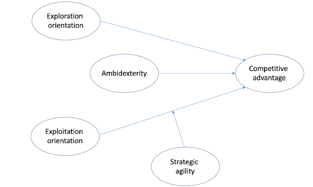 Agility and ambidexterity for competitive advantage