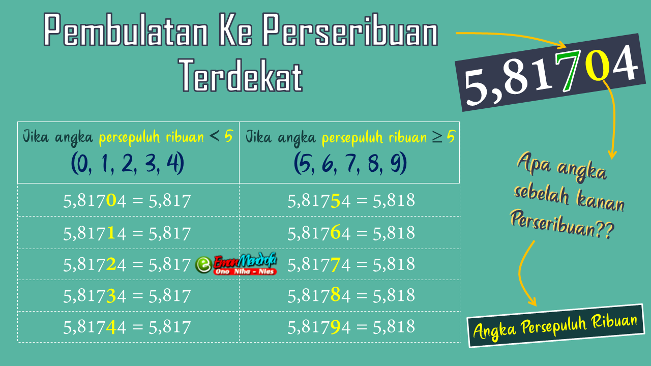 Cara Membulatkan Bilangan Desimal Ke Persepuluhan Perseratusan Dan Perseribuan Terdekat Eman Mendrofa