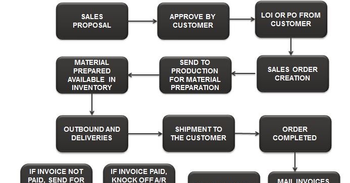 Basic Accounts Receivable Flow Chart
