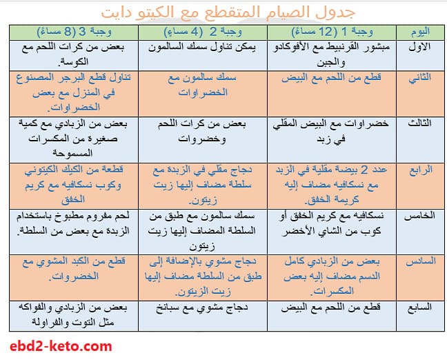 نظام الكيتو دايت كم ينزل في الأسبوع