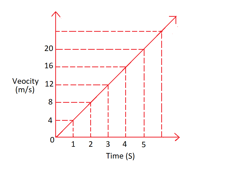 St+ The motion of a car is represented by the graph given here .It is