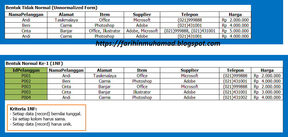 Materi Database Design Sesi 3 Normalisasi Farihin's Blog