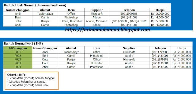 Materi Database Design Sesi 3 Normalisasi Farihin's Blog