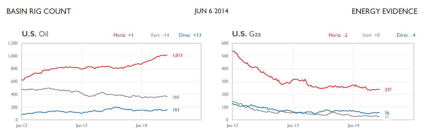 Energy Evidence: Rig Counts: Oil Rigs Flat, Gas Down 6 Rigs