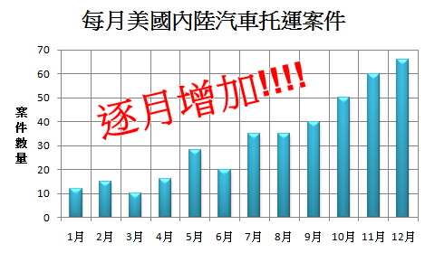 168是一家有註冊汽車運車執照公司，協助客戶在美國境內運車，從洛杉磯運車到纽约、從休斯頓運車到加州、從洛杉磯運車到西雅圖，從東岸運車到西岸這都是在168的服務範圍內，為了確保在運車的過程中一切安全，司機都會確保車況，仔細的來回檢查，司機都是與168長期配合很久的，所以大家不用擔心車子的安全問題，168會讓司機把把愛車好好的交給車主，近幾年168在許多客戶的支持之下，在美國運車的案件數量也逐月倍增阿!!代表168是值得客戶信賴的好夥伴。