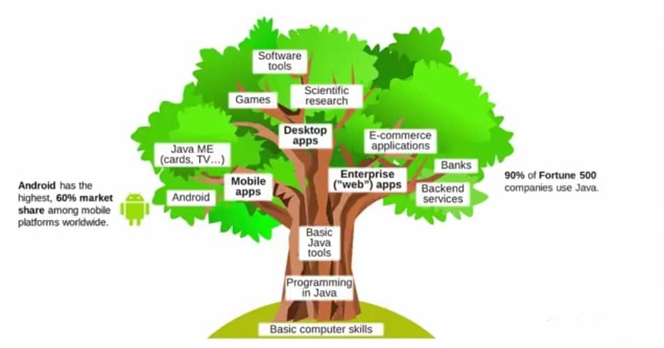 Java Tutorial: Lesson 2 : Getting Started With Java