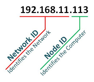 IP Address in Hindi | IP एड्रेस क्या है कैसे काम करता है? हिन्दी नोट्स computervidya