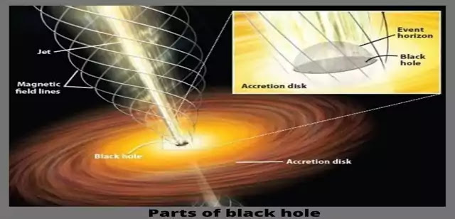 What are Black Holes in Space