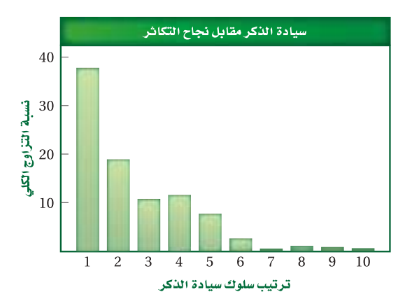 في أي نوع من السلوك ينهمك الحيوان الذي يحل المشكلات