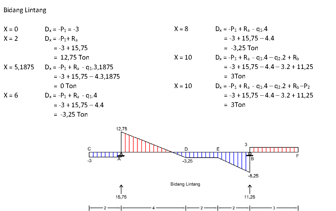Contoh Soal dan Jawaban Beban Merata dan Terpusat