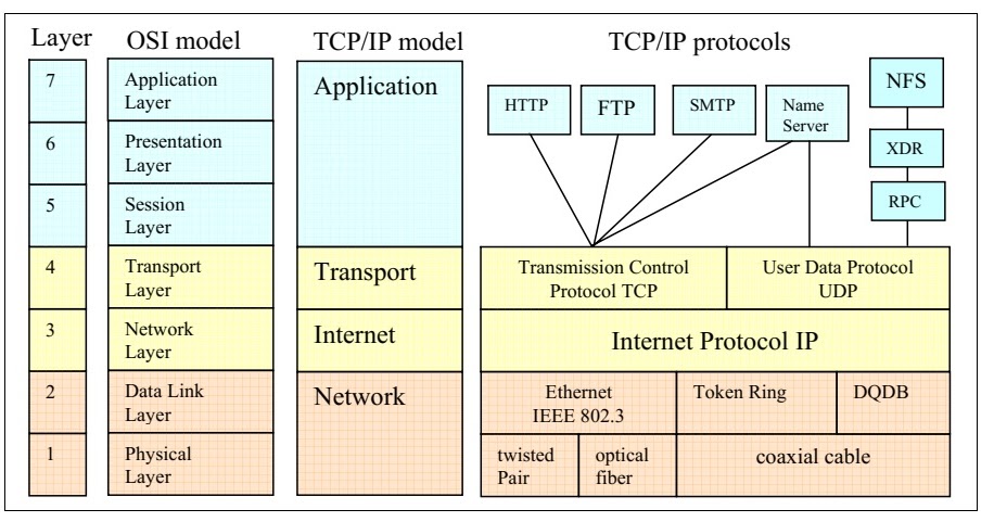 Через tcp ip. Стек протоколов TCP/IP. Протоколы модели TCP/IP. Уровни стека протоколов TCP/IP. Модель osi и TCP/IP.