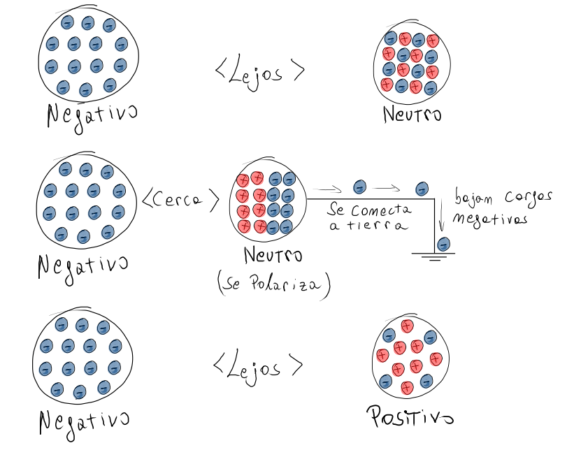 通过感应带电 - 从中性到正电