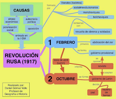 clasehistorias: Dos esquemas de la Revolución Rusa