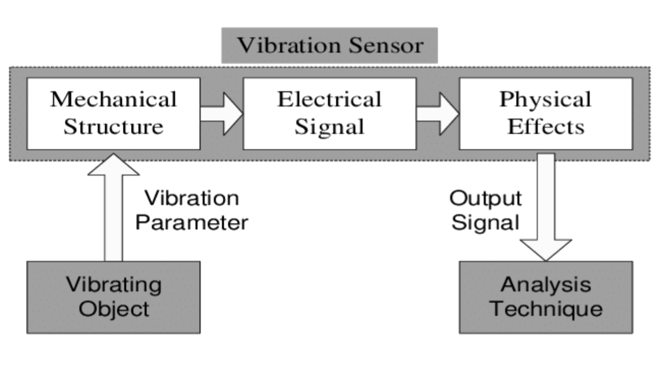 Vibration Sensor Working and Applications