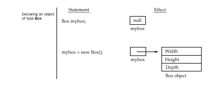 New operator in Java | Java for Beginner | Dynamic Memory Allocation ...