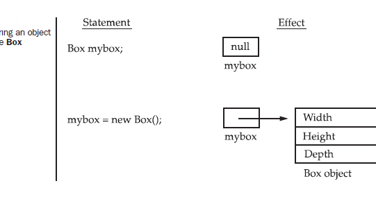 New operator in Java | Java for Beginner | Dynamic Memory Allocation ...