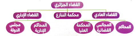 الوضعية التعلمية2 :  دور المؤسسات القضاء في الاستقرار والسلم/الدرس الثاني في التربية المدنية للسنة الرابعة متوسط