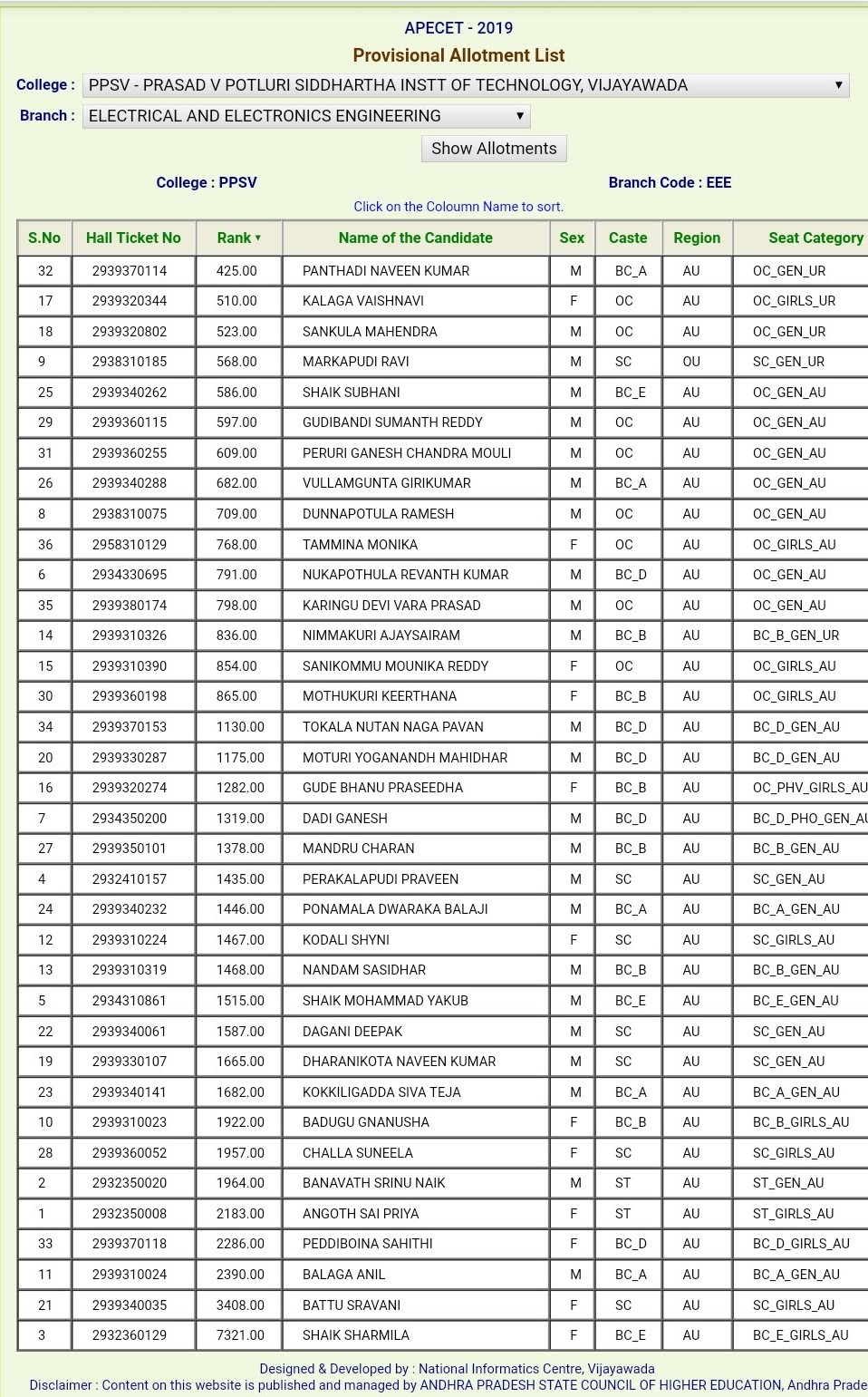 Ts Eamcet 2019 Cut Off Ranks For Colleges ECET_EEE_CUT OFF RANKS(2019 APECET)