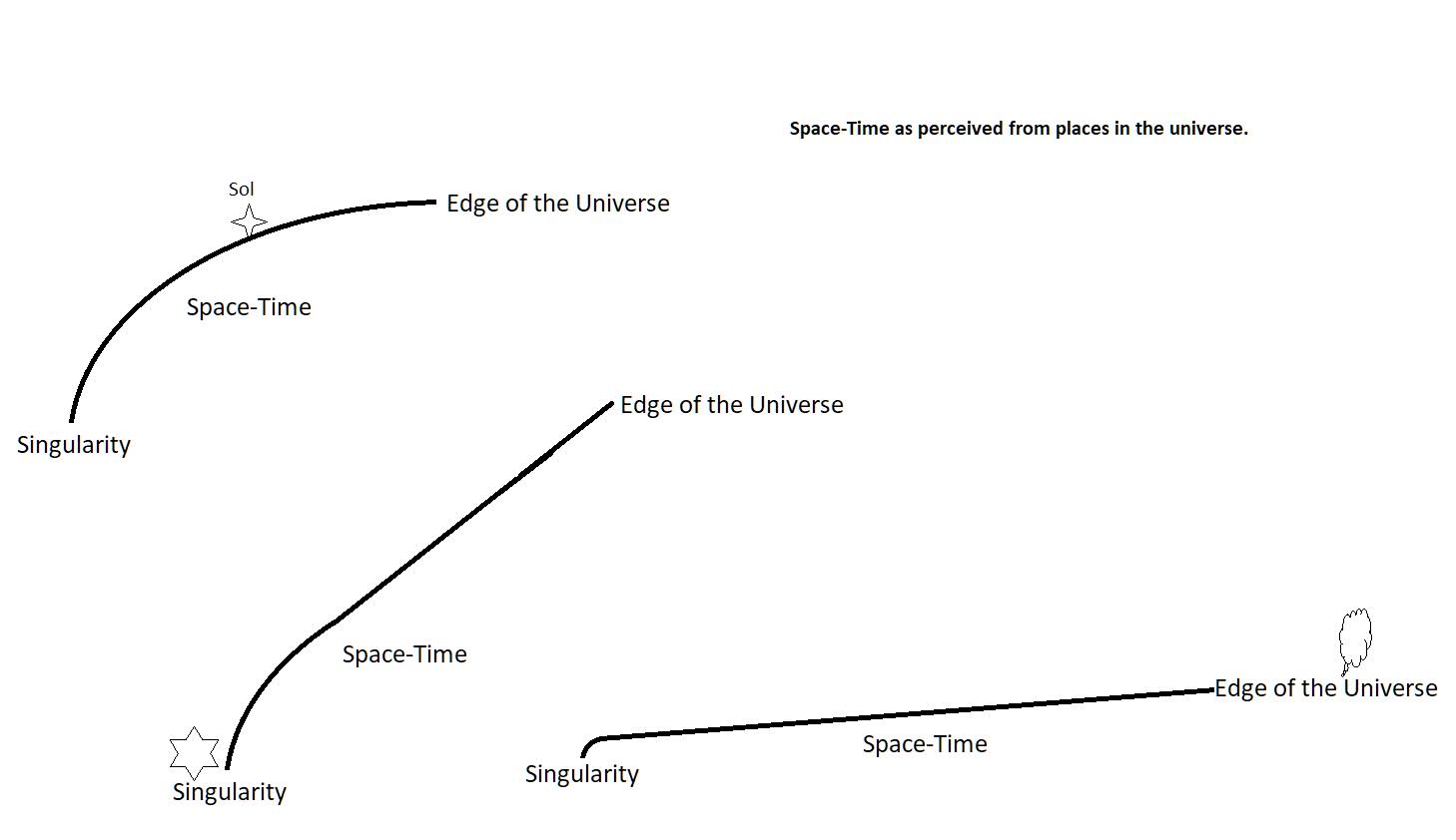 Stúff Time is Relative to the Observer.. gravity affects and effects