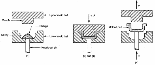 MECHANICAL ARENA: Compression molding