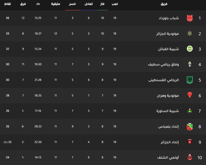 ترتيب فرق الدوري الجزائري اليوم جدول ترتيب فرق الدوري الجزائري اليوم بتاريخ 26-2-2020